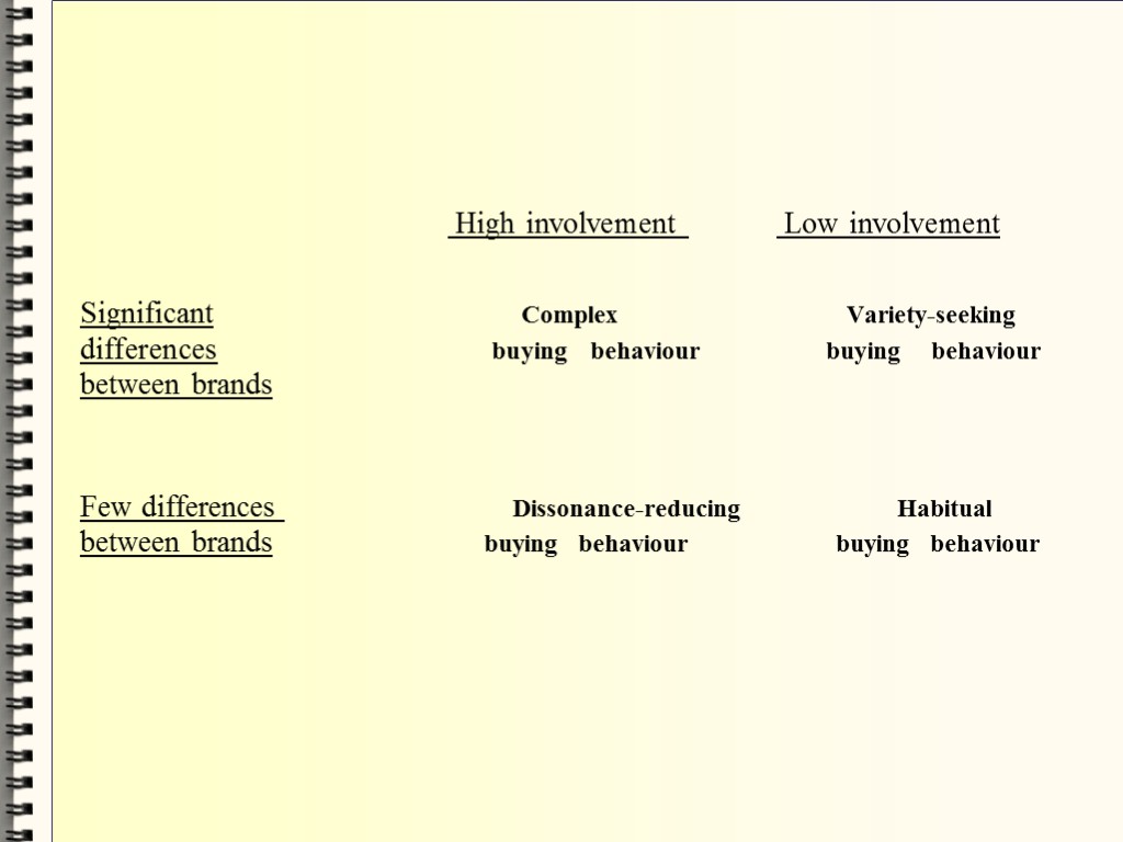 High involvement Low involvement Significant Complex Variety-seeking differences buying behaviour buying behaviour between brands